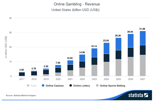 Online Casino sector