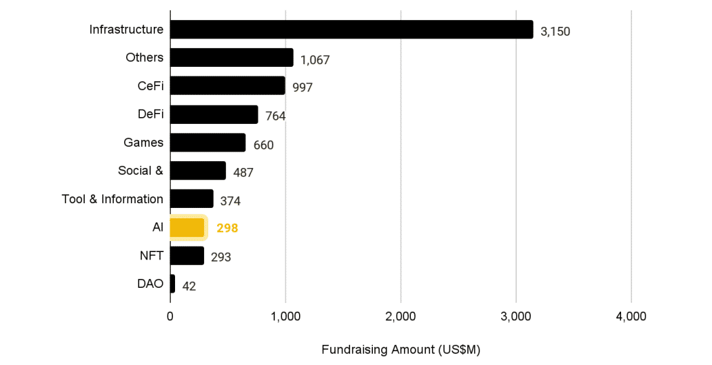 Record Fundraising in Crypto Sector Binance Research