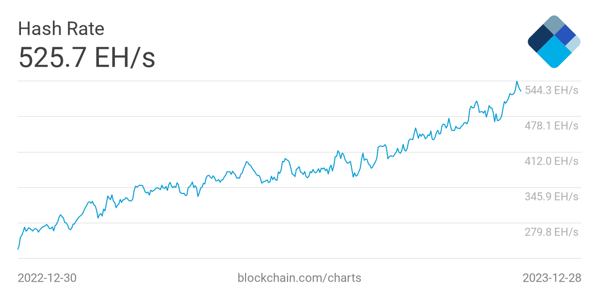 Bitcoin Blockchain hash rate 