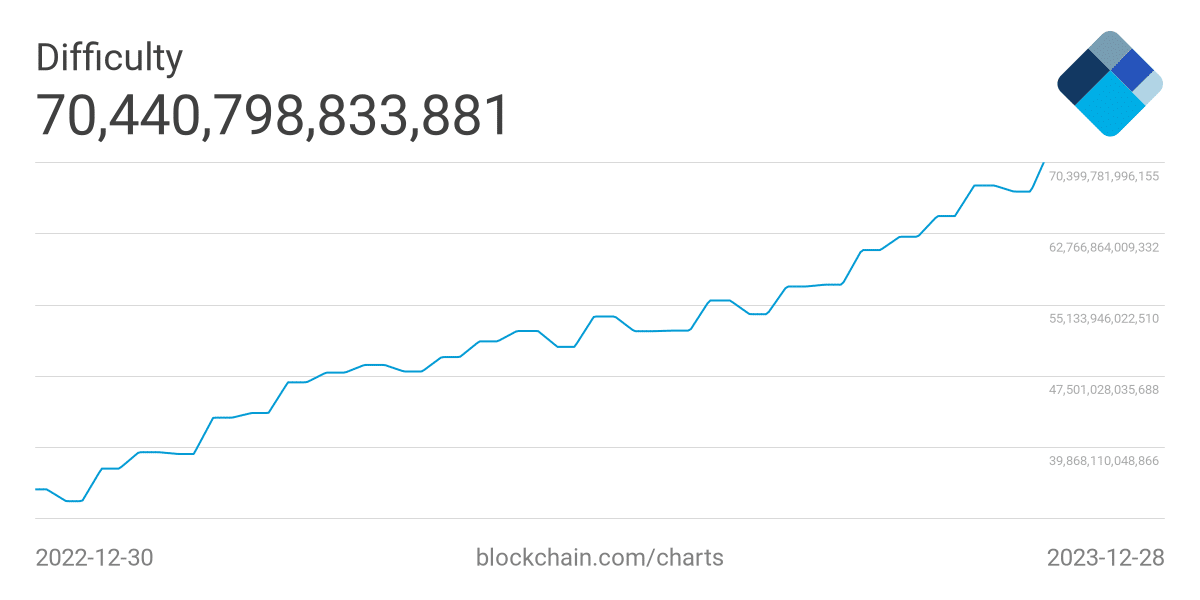 Bitcoin Blockchain Hash rate