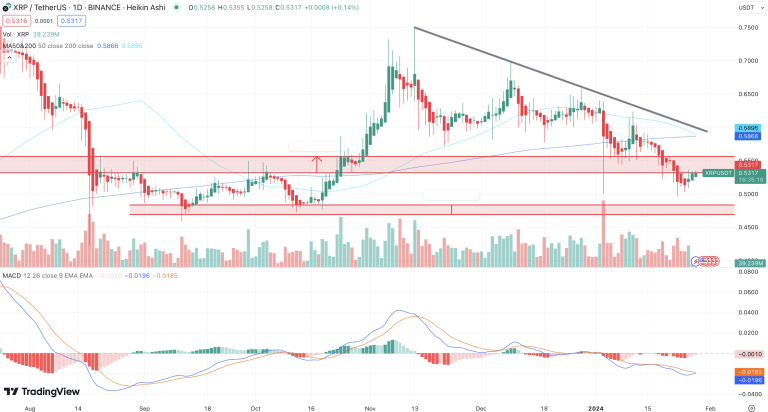 koers XRP heeft te maken met flinke weerstand